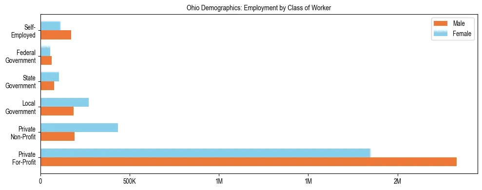Bar chart showing employment distribution by class of worker (Private, Government, Self-Employed) in Ohio based on 2024 ACS data.