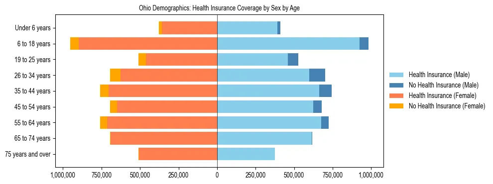 Pyramid chart showing health insurance coverage distribution by age and sex in Ohio based on 2024 ACS data.