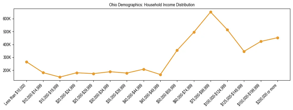 Line chart showing household income distribution brackets for Ohio based on 2024 ACS data.