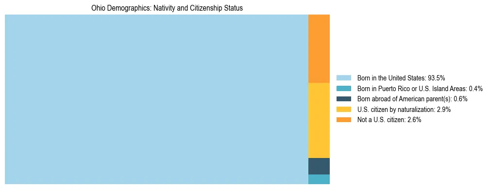 Treemap showing population distribution by nativity and citizenship status in Ohio based on 2024 ACS data.