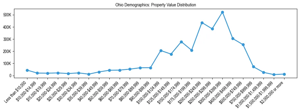 Line chart showing property value distribution for owner-occupied homes in Ohio based on 2024 ACS data.