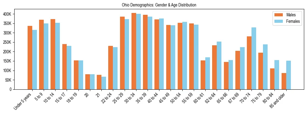 Population pyramid for Ohio showing male vs female age distribution based on 2024 ACS data.