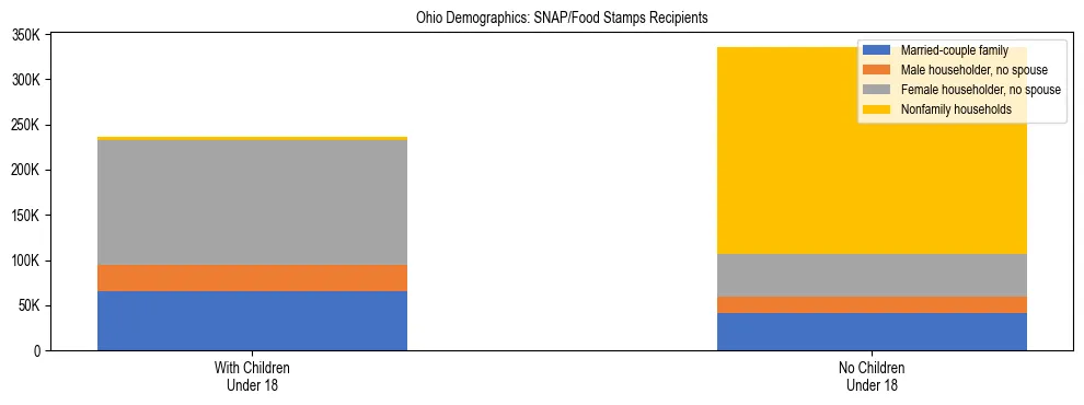 Stacked bar chart showing SNAP recipient household composition by presence of children in Ohio, based on 2024 ACS data.