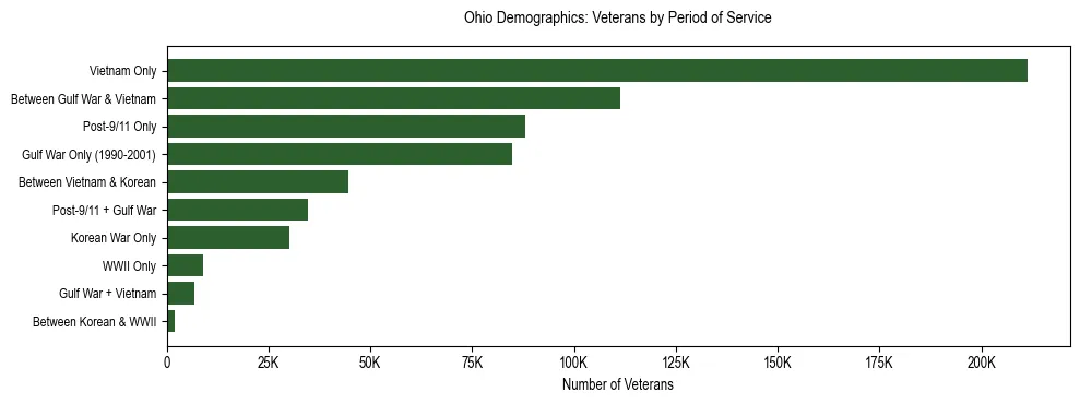 Bar chart showing the distribution of veterans by period of military service in Ohio based on 2024 ACS data.
