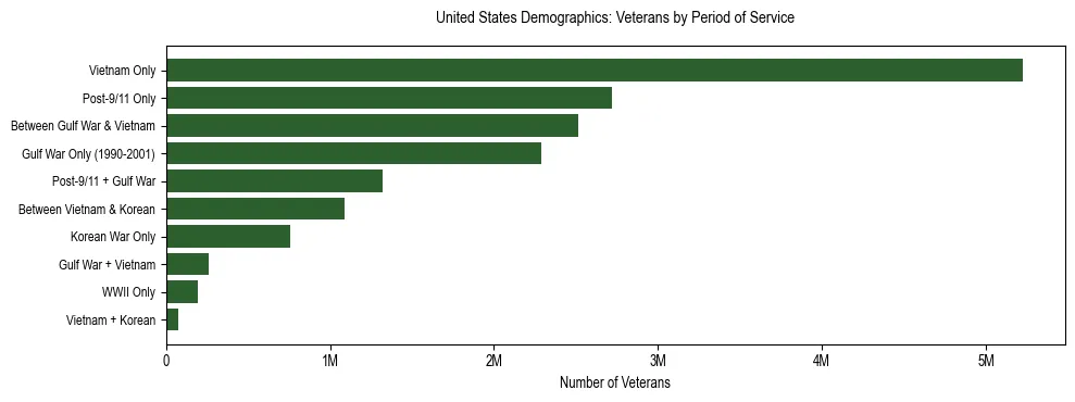 Bar chart showing the distribution of veterans by period of military service in United States based on 2024 ACS data.
