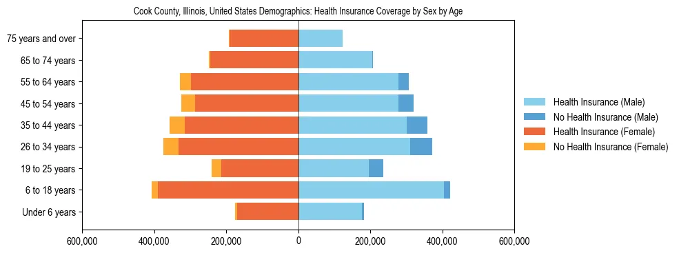 Cook County, Illinois Demographics: (Health Insurance Coverage Status by Sex by Age). The breakdown of the population of Cook County, Illinois by health insurance coverage status by sex by age is based on the United States Census Bureau's 2022 American Community Survey (ACS) 5-Year Estimates.