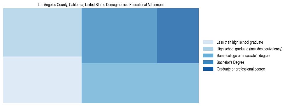 United States Demographics: (Educational Attainment). The breakdown of the population of United States by educational attainment is based on the United States Census Bureau's 2022 American Community Survey dataset.