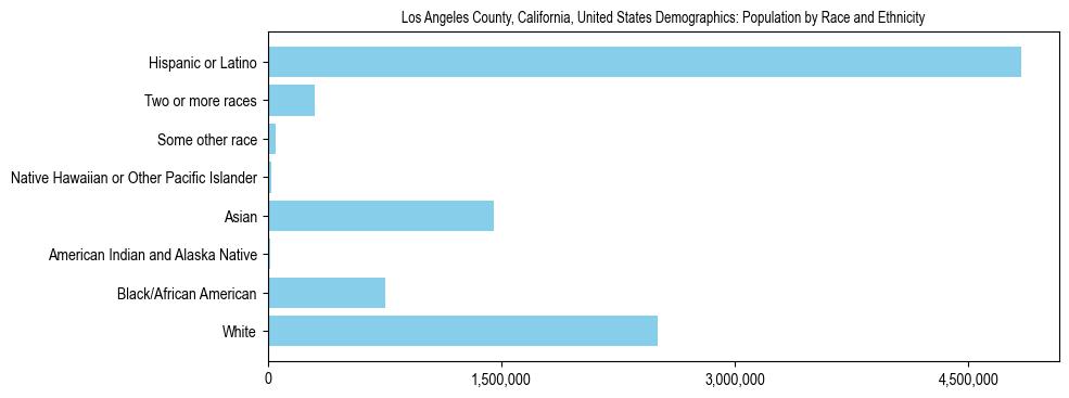 Los Angeles County, California, United States Demographics: Population by Race & Ethnicity