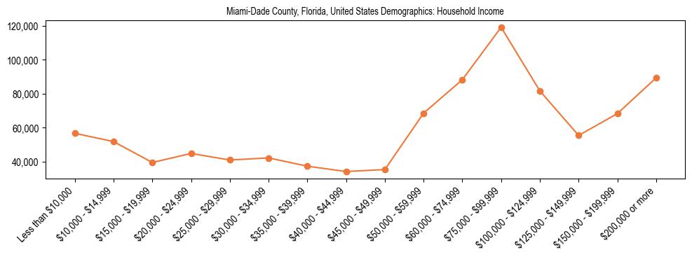 United States Demographics: (Household Income). The breakdown of the population of United States by household income is based on the United States Census Bureau's 2022 American Community Survey dataset.