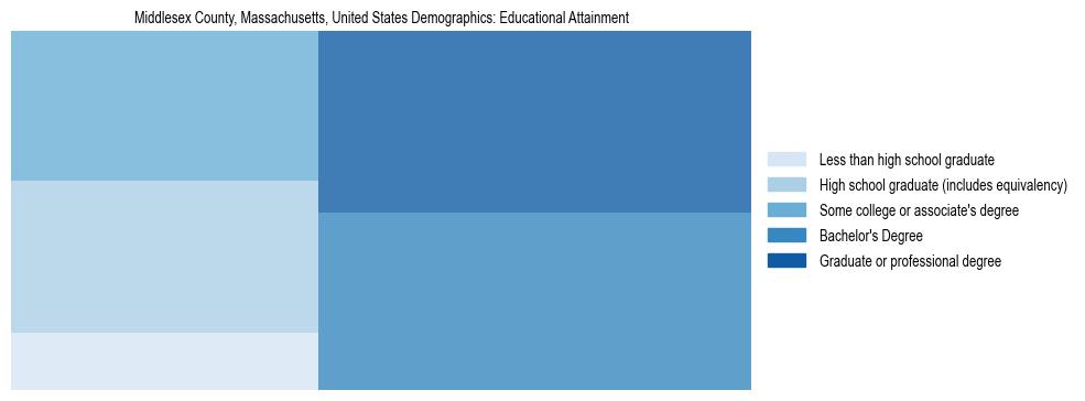 Middlesex County, Massachusetts, United States Demographics: Educational Attainment