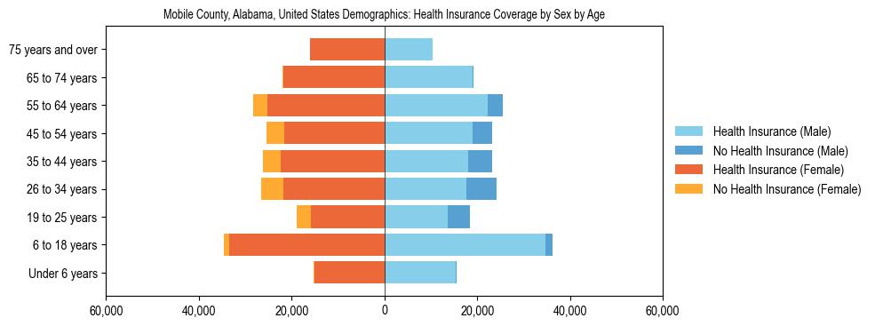 Mobile Counry, Alabama, United States Demographics: Health Insurance Coverage by Age & Gender. The breakdown of the population of United States by sex by age is based on the current United States Census Bureau's 2022 American Community Survey (ACS) 1-Year Estimates..