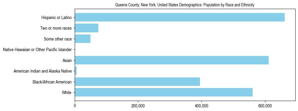 United States Demographics: (Population by Race and Ethnicity). The breakdown of the population of United States by population by race and ethnicity is based on the current United States Census Bureau's 2022 American Community Survey (ACS) 5-Year Estimates.