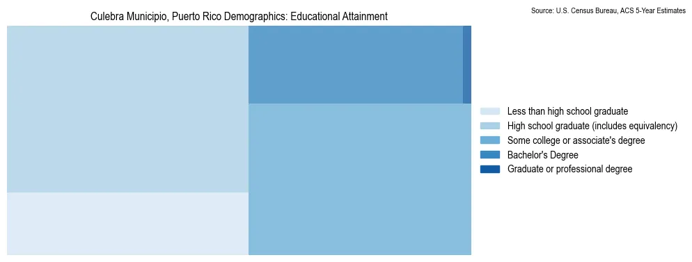 Educational attainment levels of the population in Culebra Municipio, Puerto Rico based on 2023 American Community Survey (ACS) data