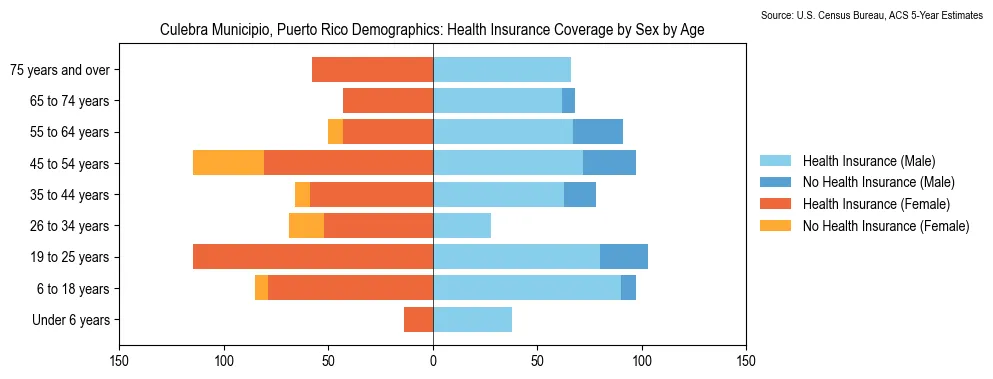 Health insurance coverage by age and sex in Culebra Municipio, Puerto Rico from the 2023 ACS