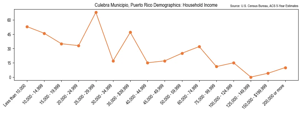 Median and distribution of household income in Culebra Municipio, Puerto Rico based on 2023 American Community Survey (ACS)