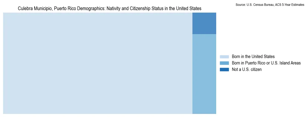 Chart showing the breakdown of U.S. citizenship status and nativity in 2023 for the Culebra Municipio, Puerto Rico, based on ACS 5-Year Estimates