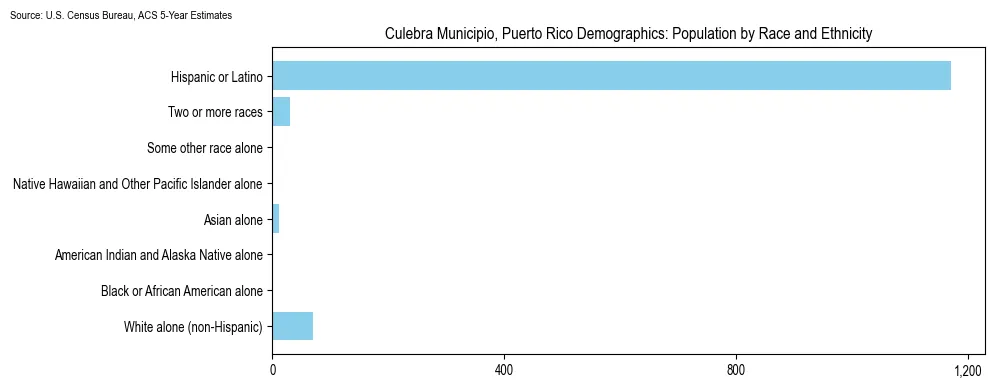Population by race and ethnicity in Culebra Municipio, Puerto Rico based on 2023 U.S. Census Bureau ACS data