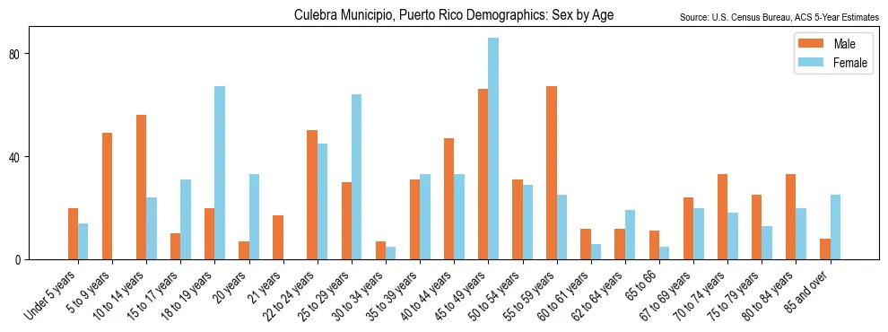 Population by age and sex in Culebra Municipio, Puerto Rico, based on 2023 ACS data