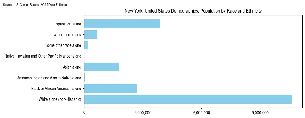 Population by Race and Ethnicity