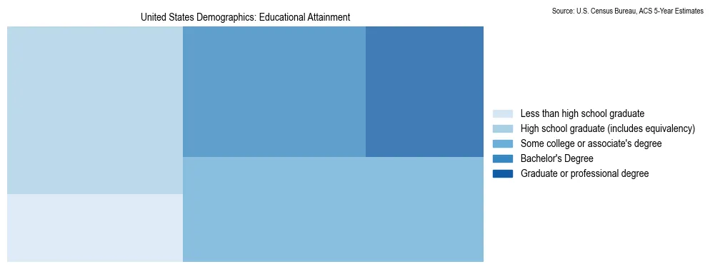 Educational Attainment Distribution
