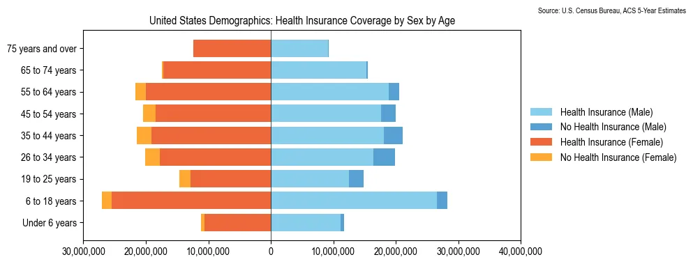 Health Insurance Coverage by Sex and Age