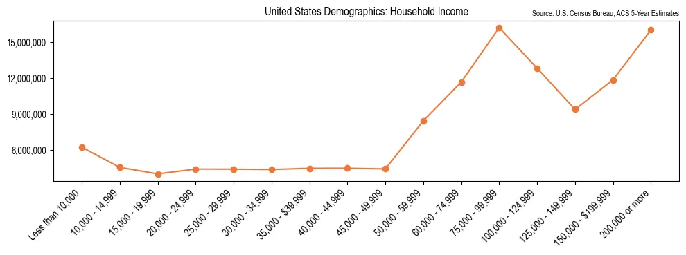 Household Income Distribution