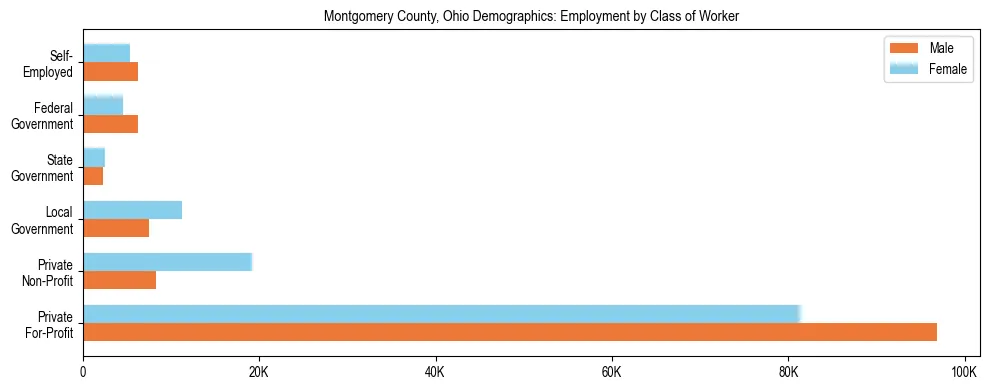 Bar chart showing employment distribution by class of worker (Private, Government, Self-Employed) in Montgomery County, Ohio based on 2023 ACS data.