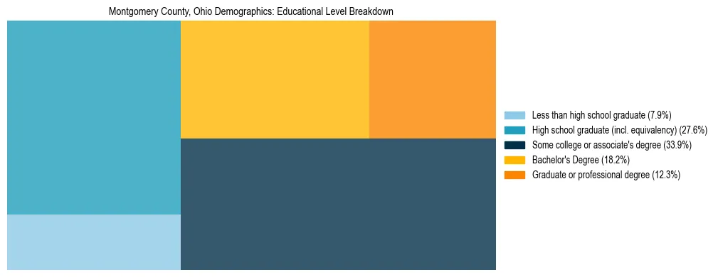 Treemap chart illustrating educational attainment levels for adults 25+ in Montgomery County, Ohio based on 2023 ACS data.