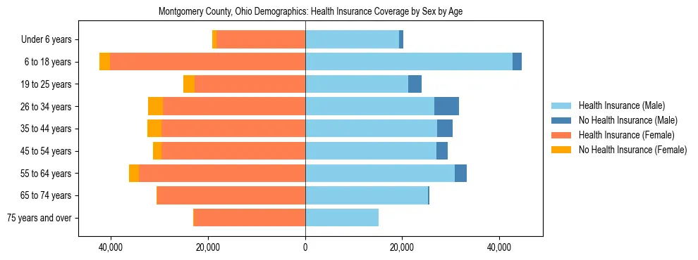 Pyramid chart showing health insurance coverage distribution by age and sex in Montgomery County, Ohio based on 2023 ACS data.