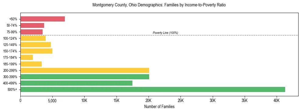 Bar chart showing family distribution by income-to-poverty ratio in Montgomery County, Ohio, based on 2023 ACS data.