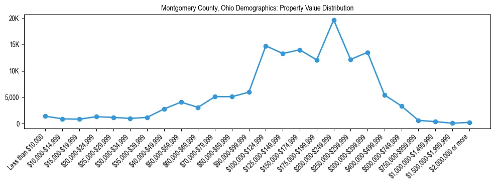 Line chart showing property value distribution for owner-occupied homes in Montgomery County, Ohio based on 2023 ACS data.