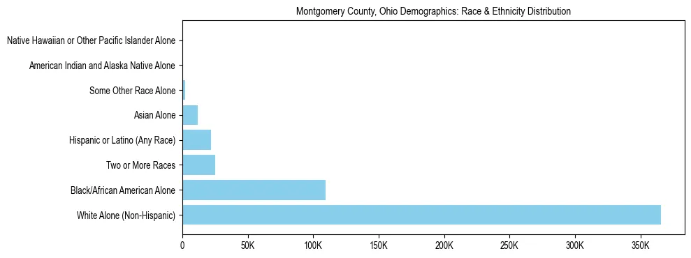 Pie chart showing the racial and ethnic composition of Montgomery County, Ohio based on 2023 ACS data.