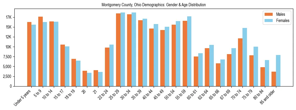 Population pyramid for Montgomery County, Ohio showing male vs female age distribution based on 2023 ACS data.